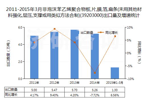 2011-2015年3月非泡沫苯乙烯聚合物板,片,膜,箔,扁條(未用其他材料強化,層壓,支撐或用類似方法合制)(39203000)出口量及增速統(tǒng)計 2011-2015年3月非泡沫苯乙烯聚合物板,片,膜,箔,扁條(未用其他材料強化,層壓,支撐或用類似方法合制)(39203000)出口量及增速統(tǒng)計